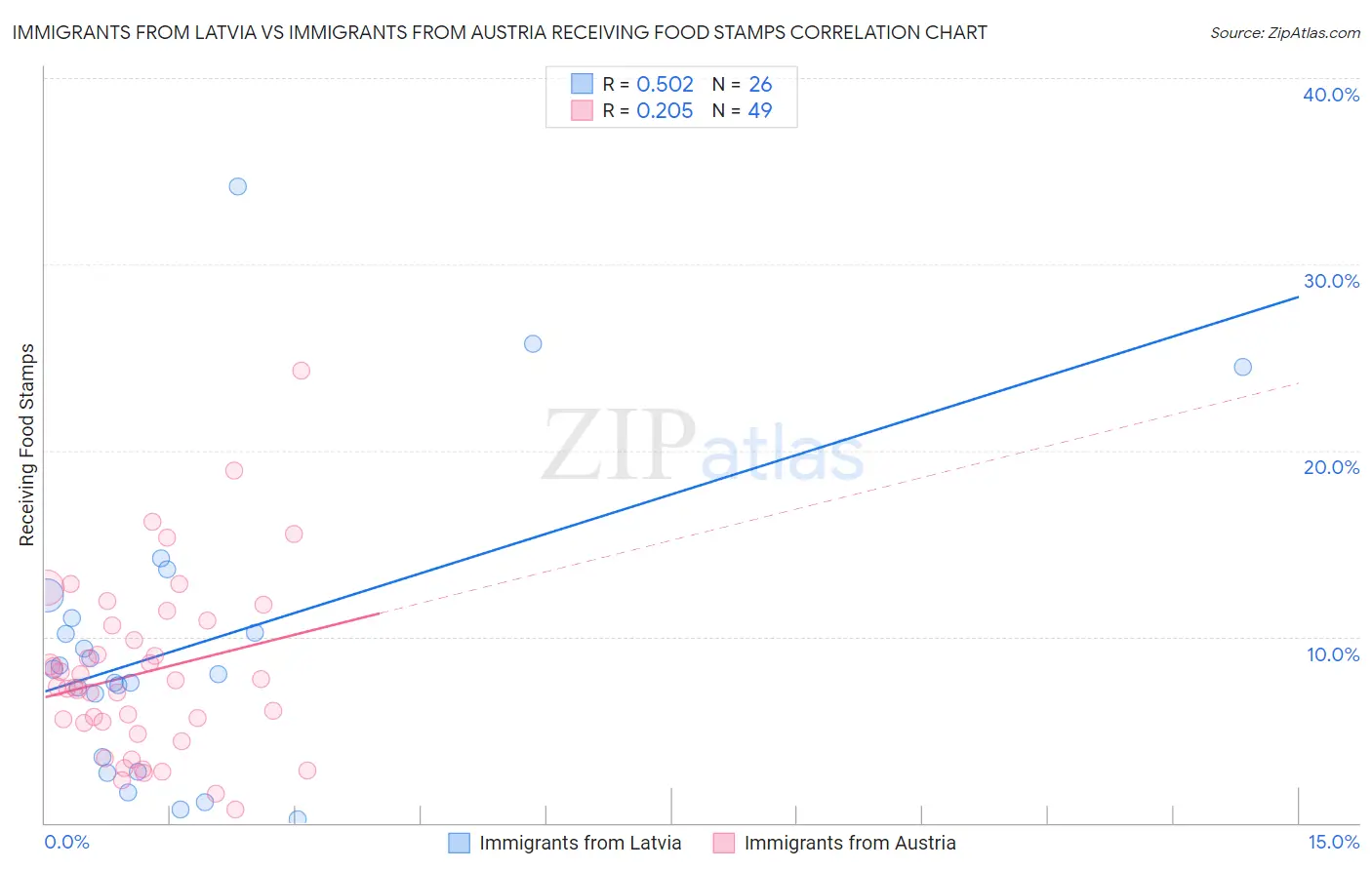 Immigrants from Latvia vs Immigrants from Austria Receiving Food Stamps