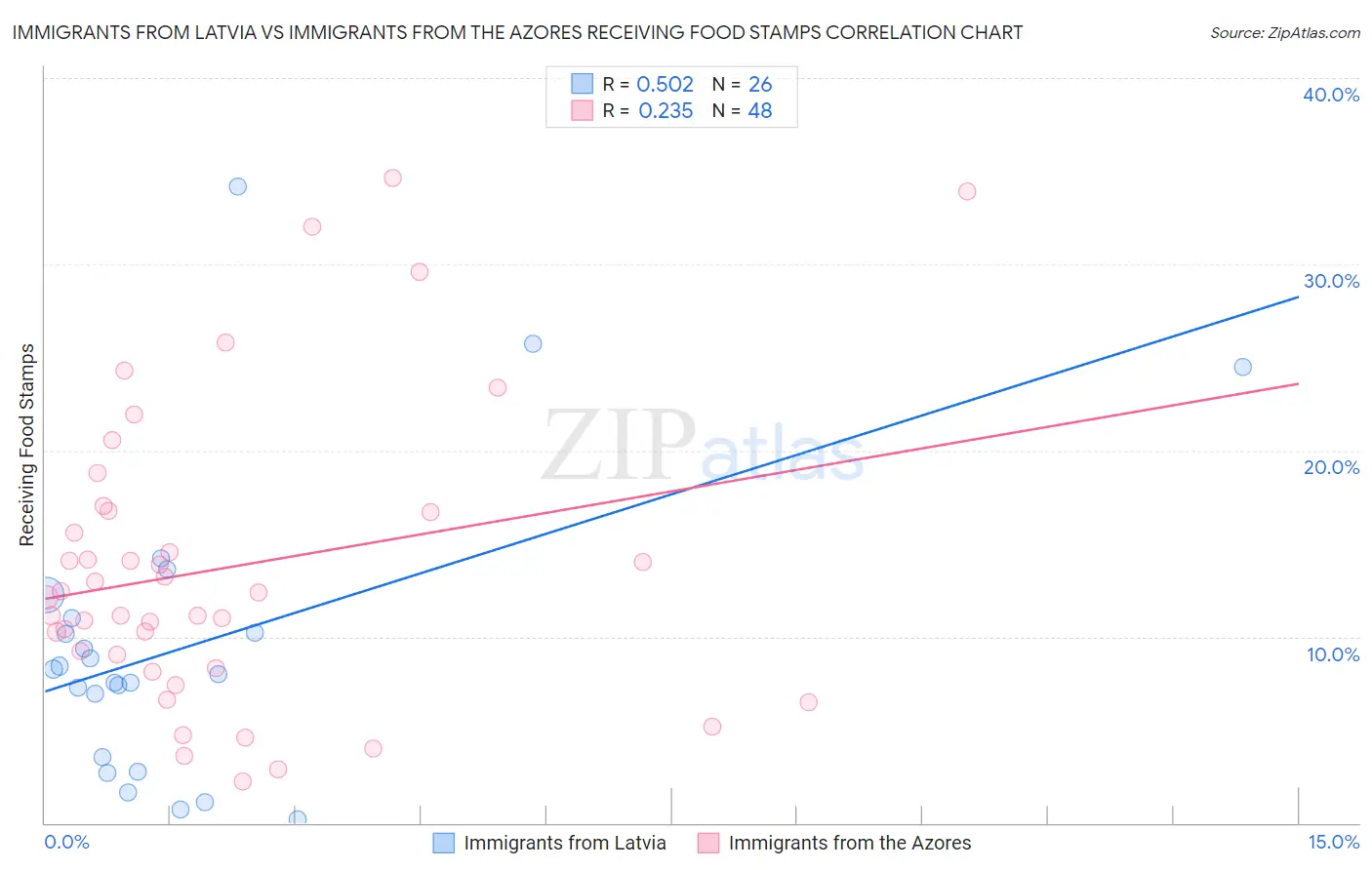 Immigrants from Latvia vs Immigrants from the Azores Receiving Food Stamps