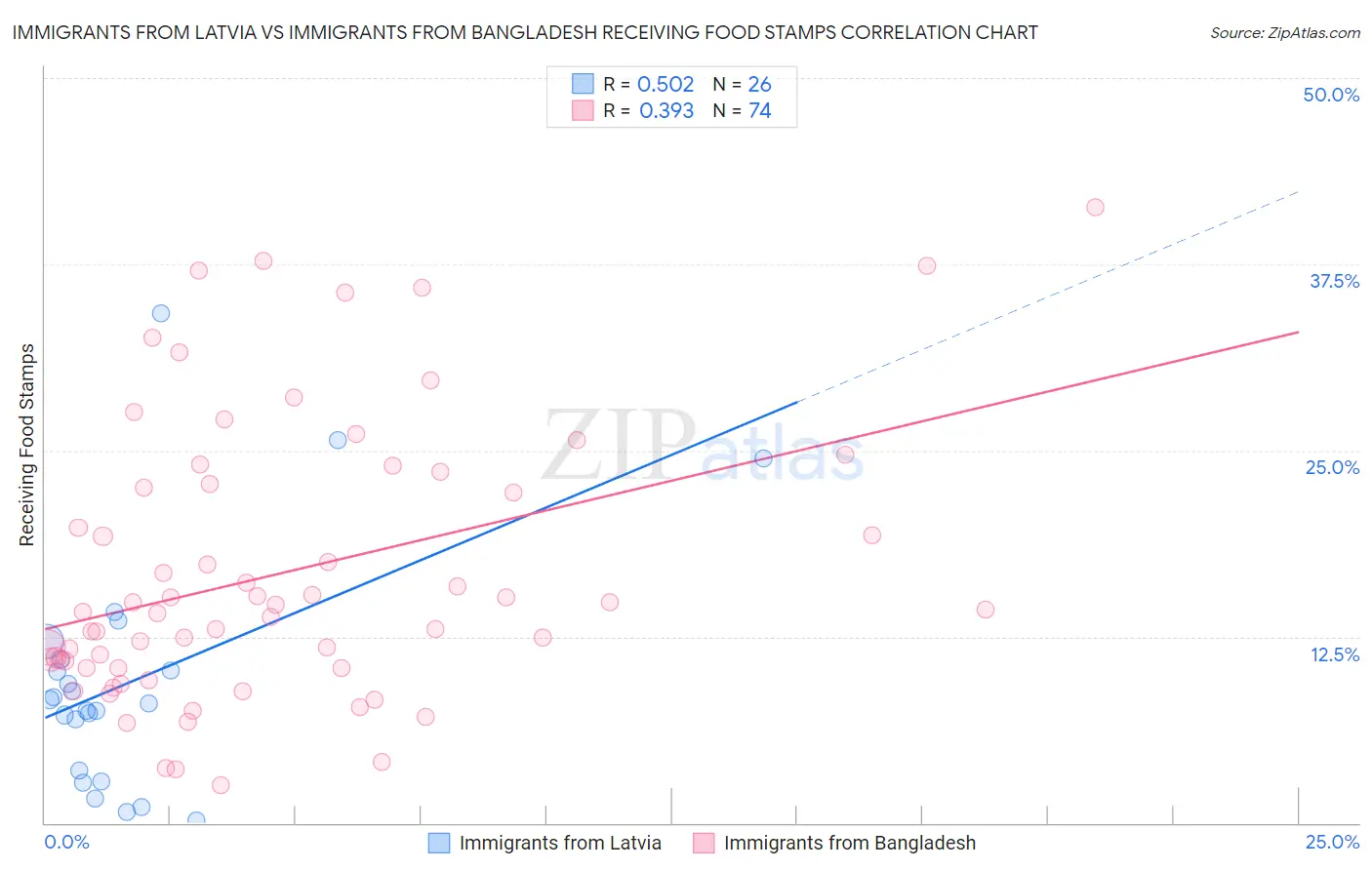 Immigrants from Latvia vs Immigrants from Bangladesh Receiving Food Stamps