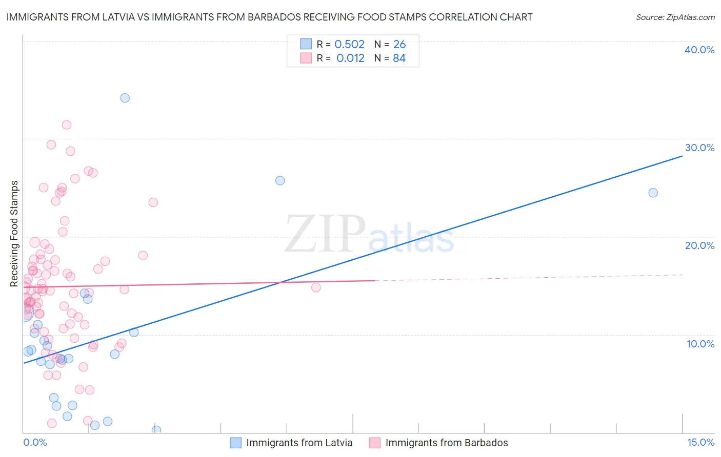 Immigrants from Latvia vs Immigrants from Barbados Receiving Food Stamps