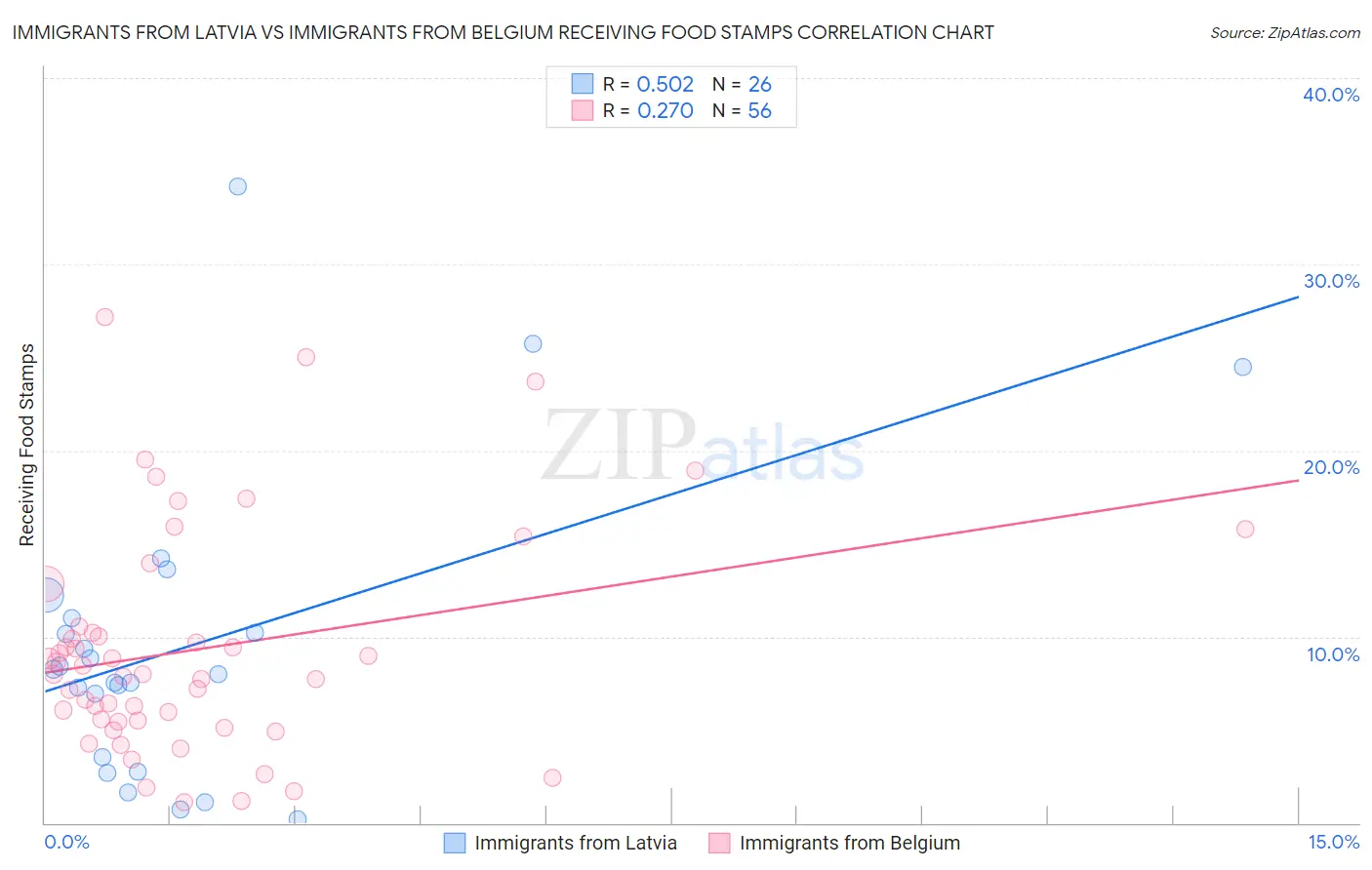 Immigrants from Latvia vs Immigrants from Belgium Receiving Food Stamps