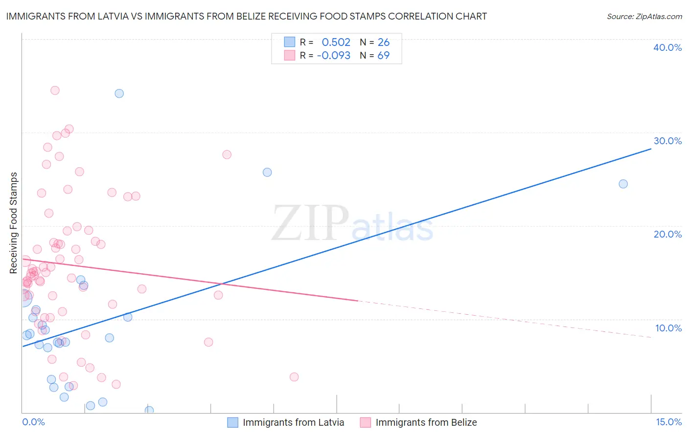 Immigrants from Latvia vs Immigrants from Belize Receiving Food Stamps