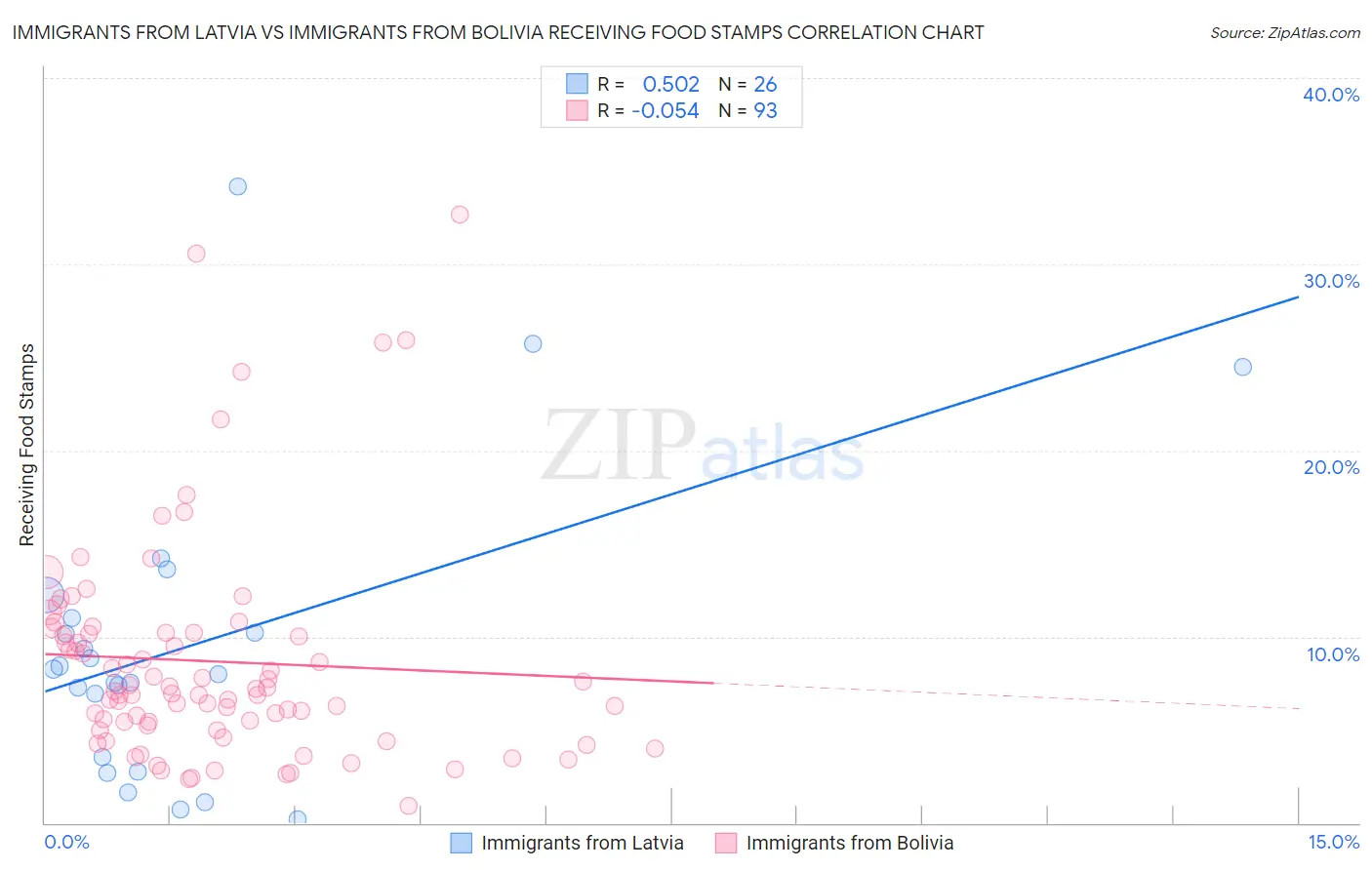 Immigrants from Latvia vs Immigrants from Bolivia Receiving Food Stamps
