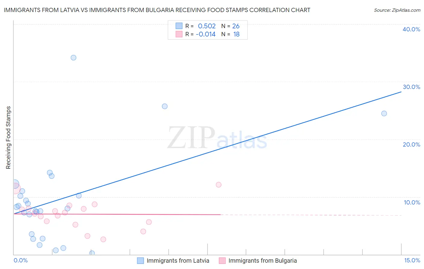 Immigrants from Latvia vs Immigrants from Bulgaria Receiving Food Stamps