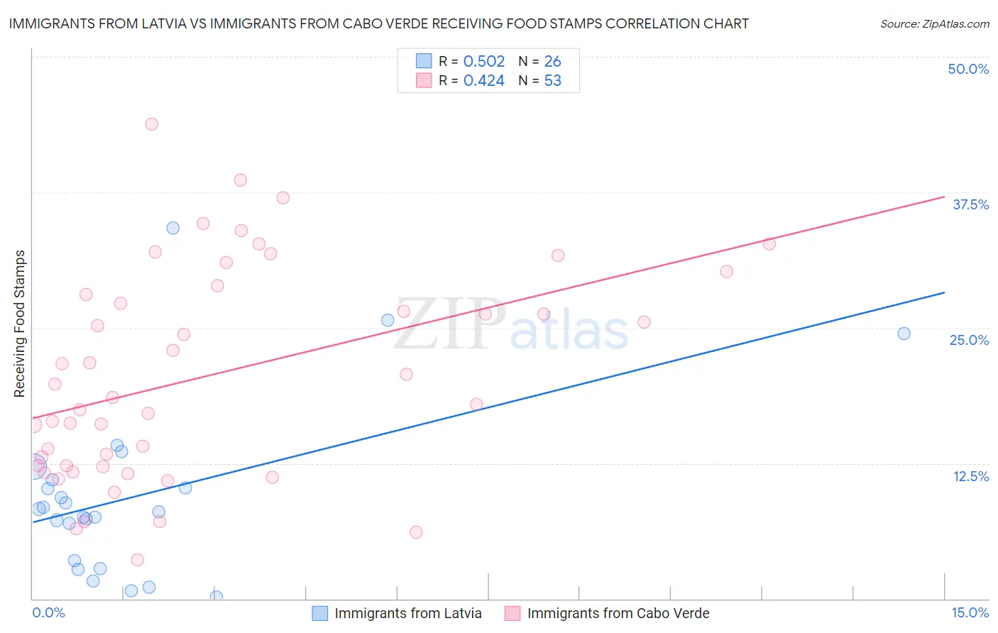 Immigrants from Latvia vs Immigrants from Cabo Verde Receiving Food Stamps