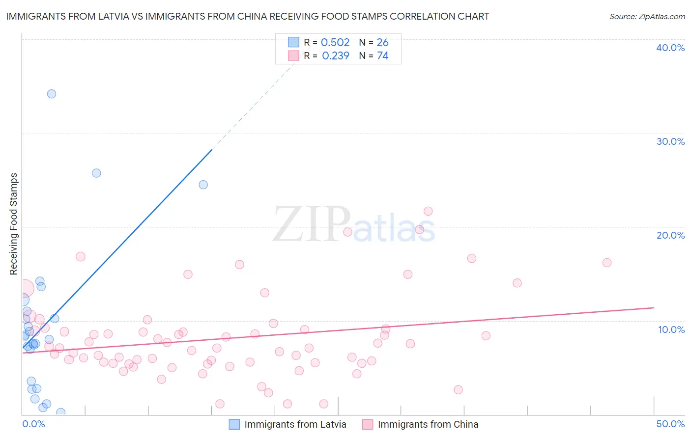 Immigrants from Latvia vs Immigrants from China Receiving Food Stamps