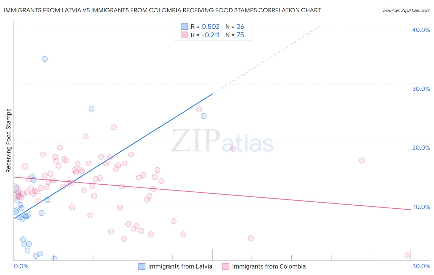 Immigrants from Latvia vs Immigrants from Colombia Receiving Food Stamps