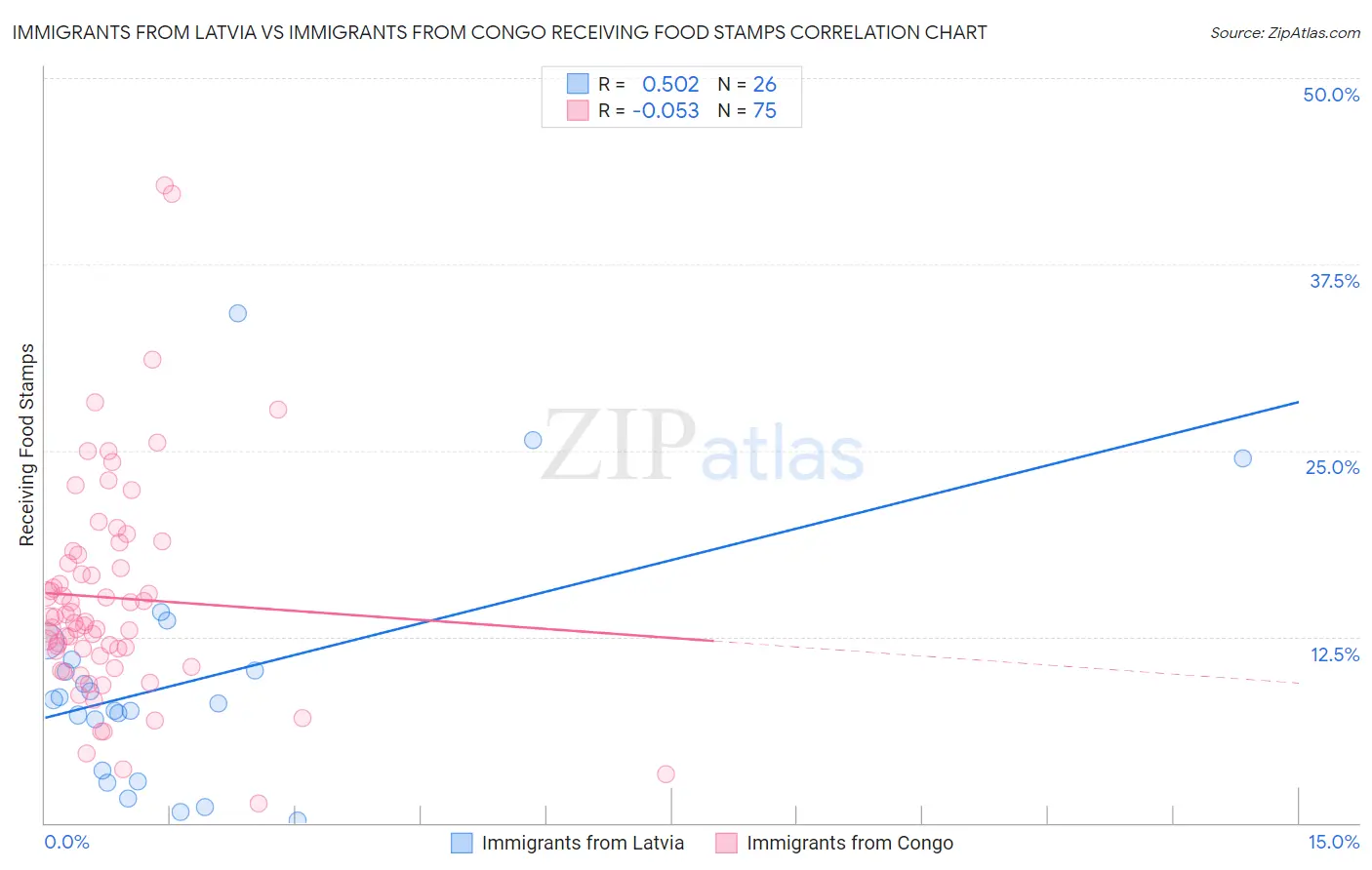 Immigrants from Latvia vs Immigrants from Congo Receiving Food Stamps