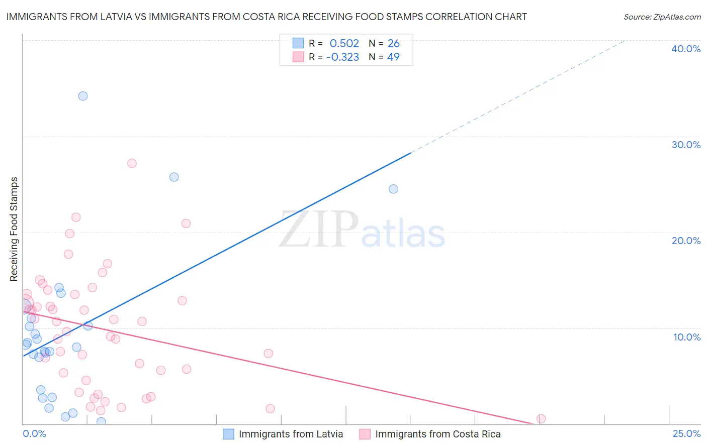 Immigrants from Latvia vs Immigrants from Costa Rica Receiving Food Stamps