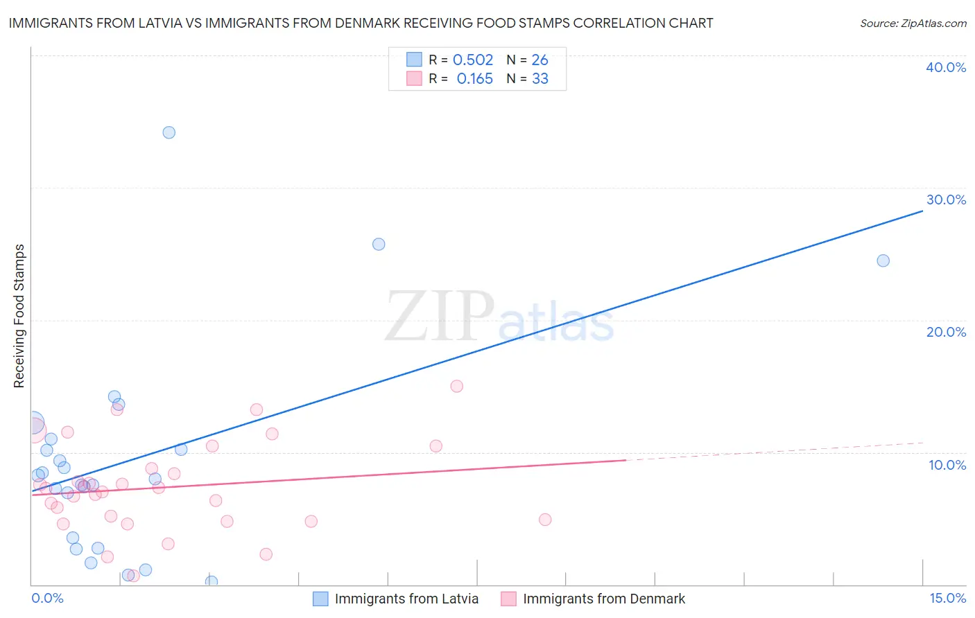 Immigrants from Latvia vs Immigrants from Denmark Receiving Food Stamps