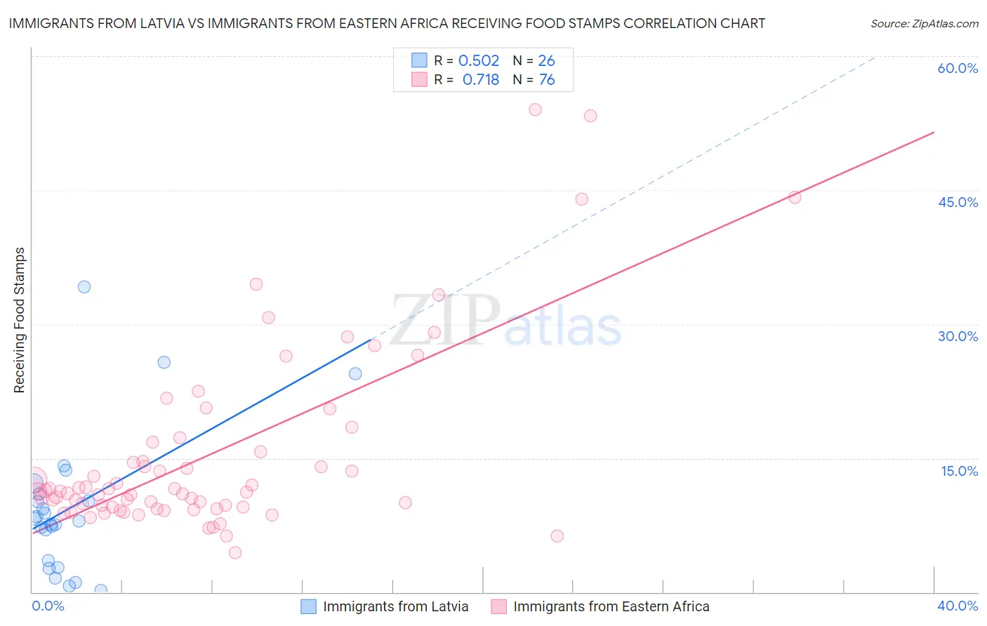 Immigrants from Latvia vs Immigrants from Eastern Africa Receiving Food Stamps