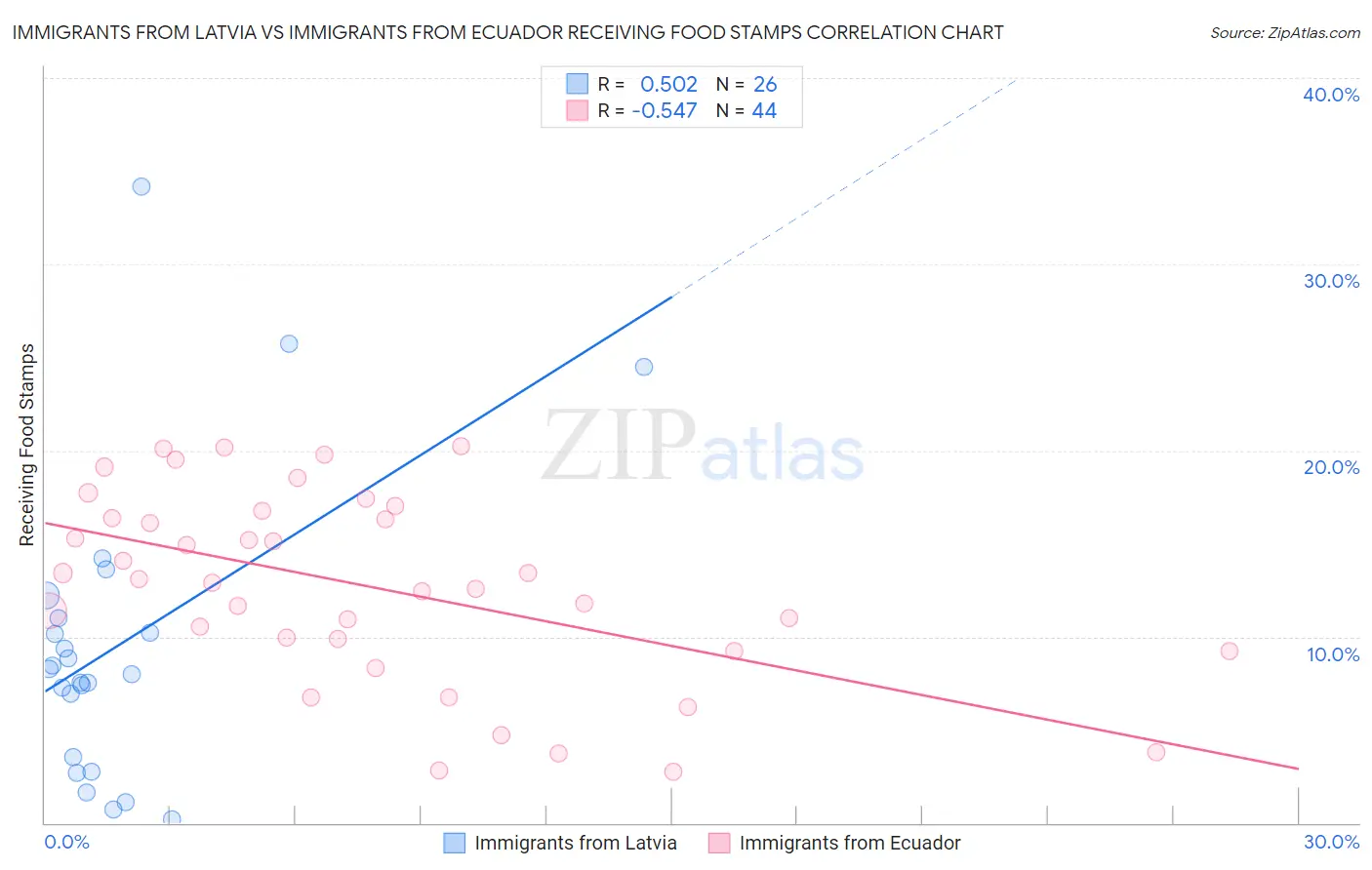 Immigrants from Latvia vs Immigrants from Ecuador Receiving Food Stamps