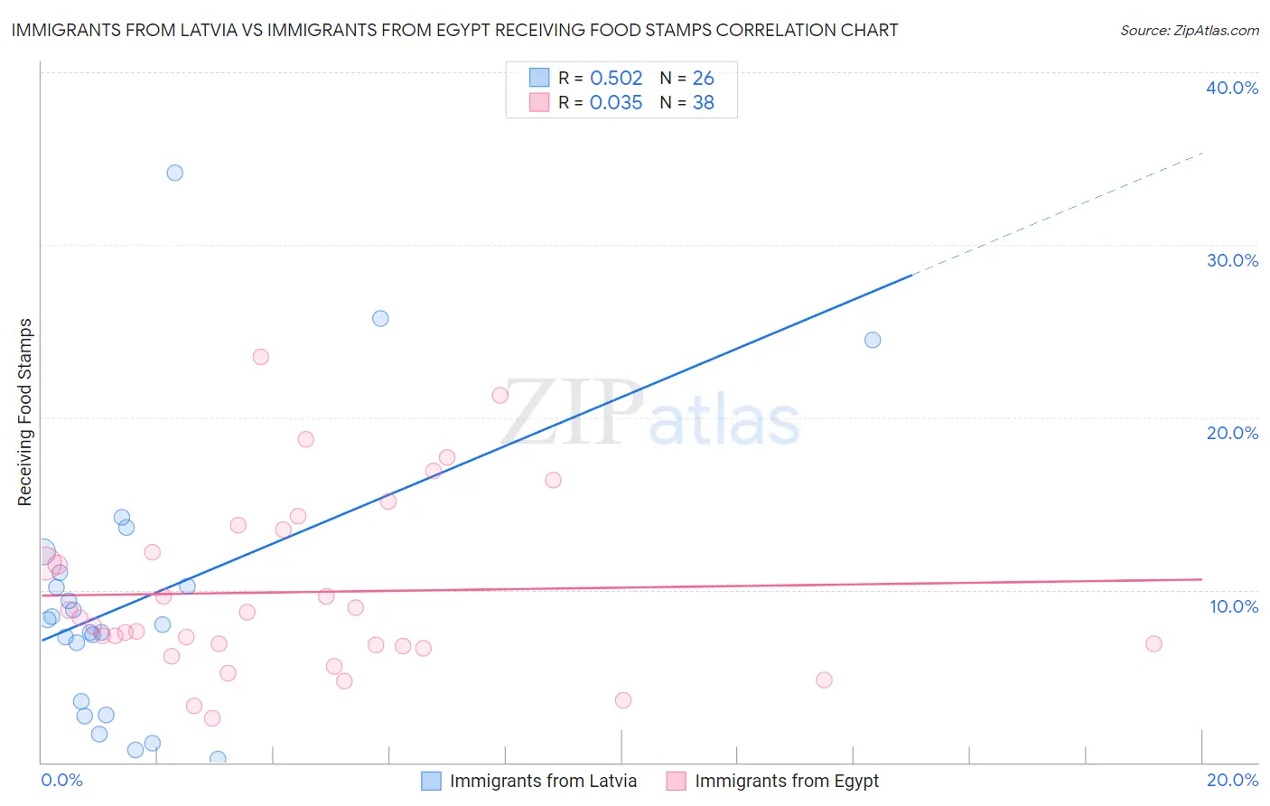 Immigrants from Latvia vs Immigrants from Egypt Receiving Food Stamps