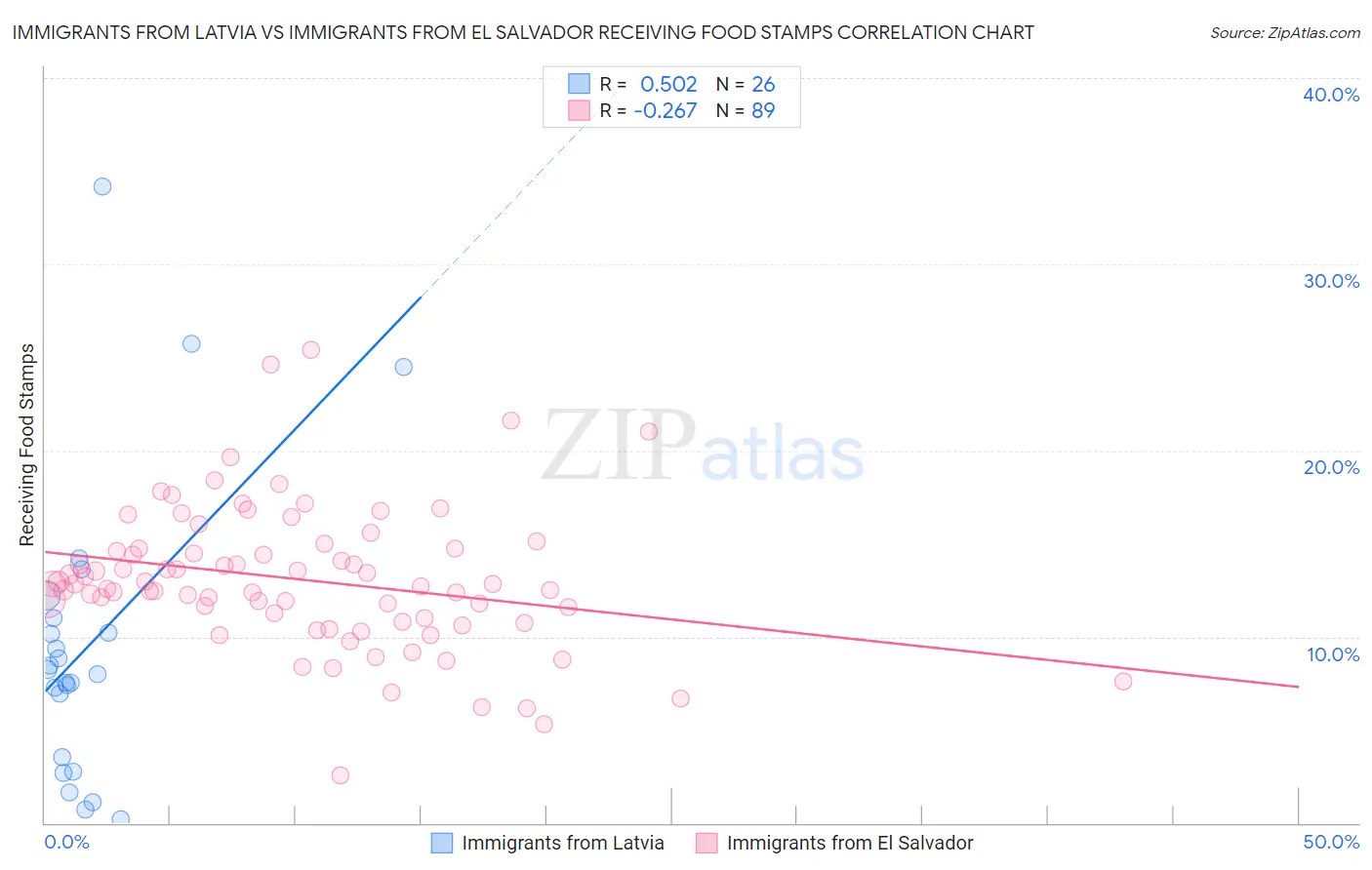 Immigrants from Latvia vs Immigrants from El Salvador Receiving Food Stamps