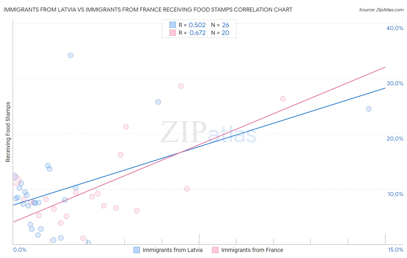 Immigrants from Latvia vs Immigrants from France Receiving Food Stamps