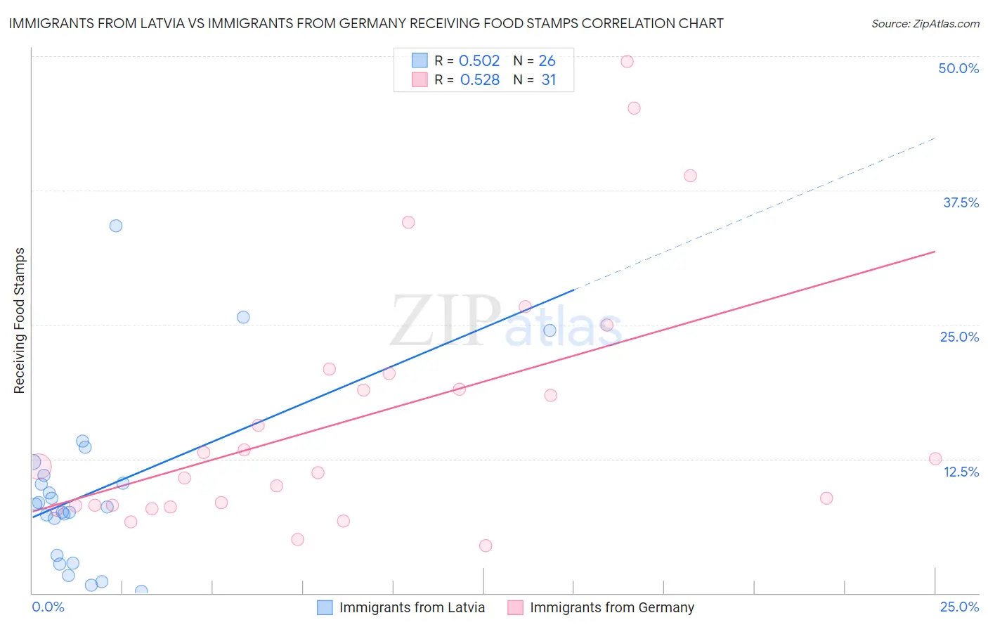 Immigrants from Latvia vs Immigrants from Germany Receiving Food Stamps