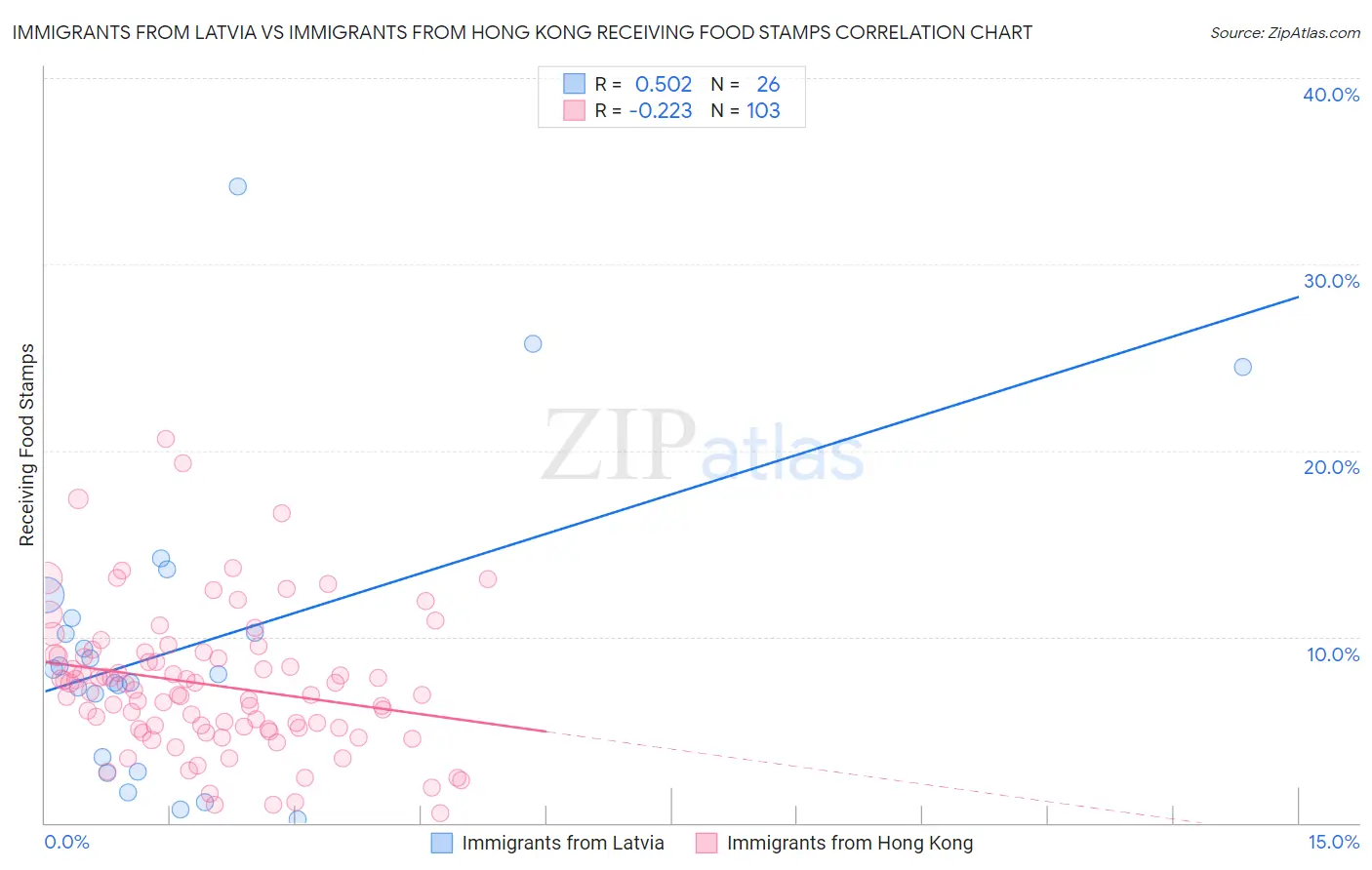 Immigrants from Latvia vs Immigrants from Hong Kong Receiving Food Stamps