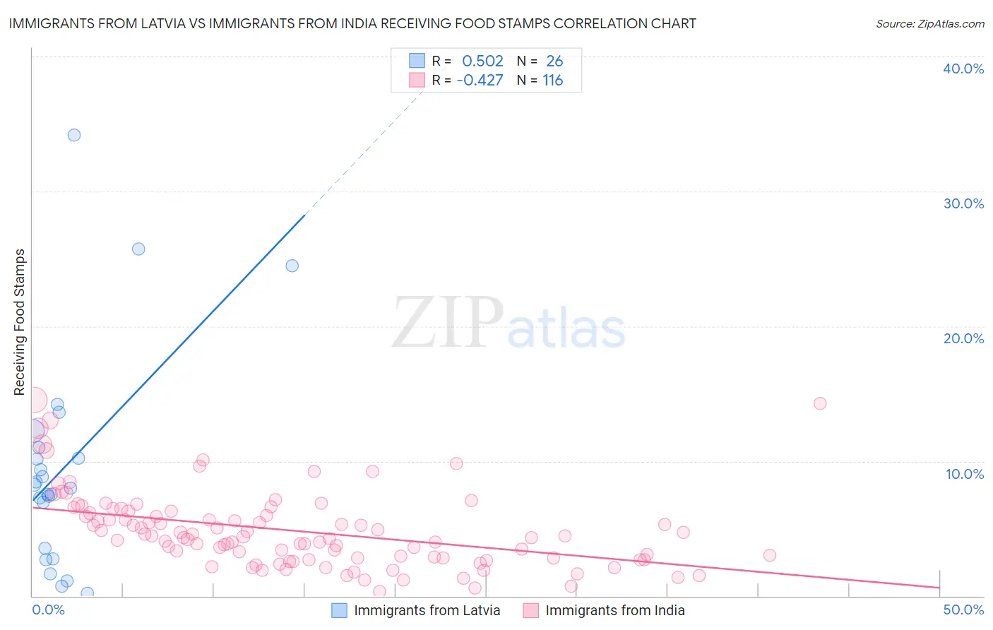 Immigrants from Latvia vs Immigrants from India Receiving Food Stamps