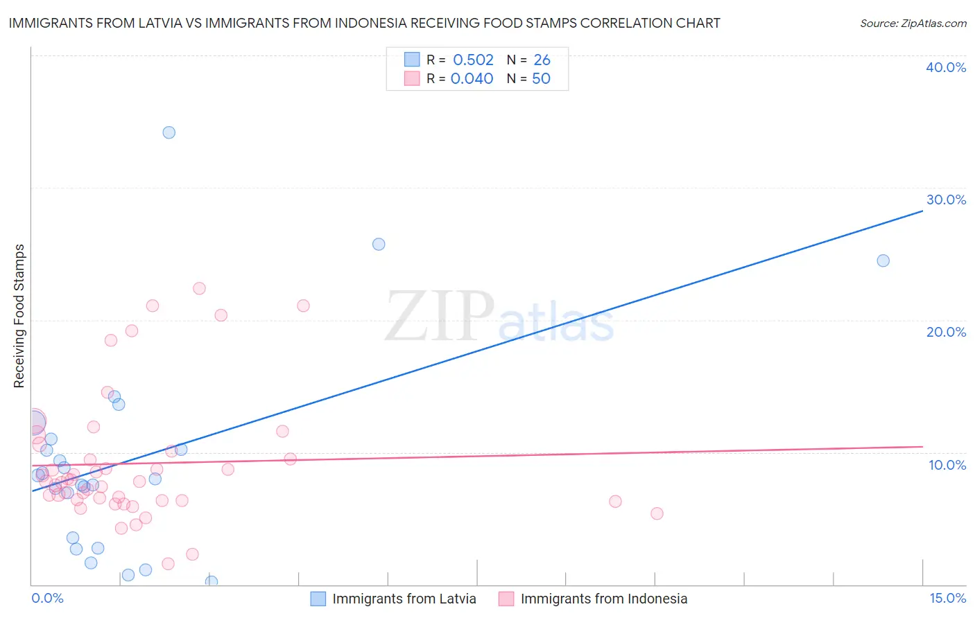 Immigrants from Latvia vs Immigrants from Indonesia Receiving Food Stamps
