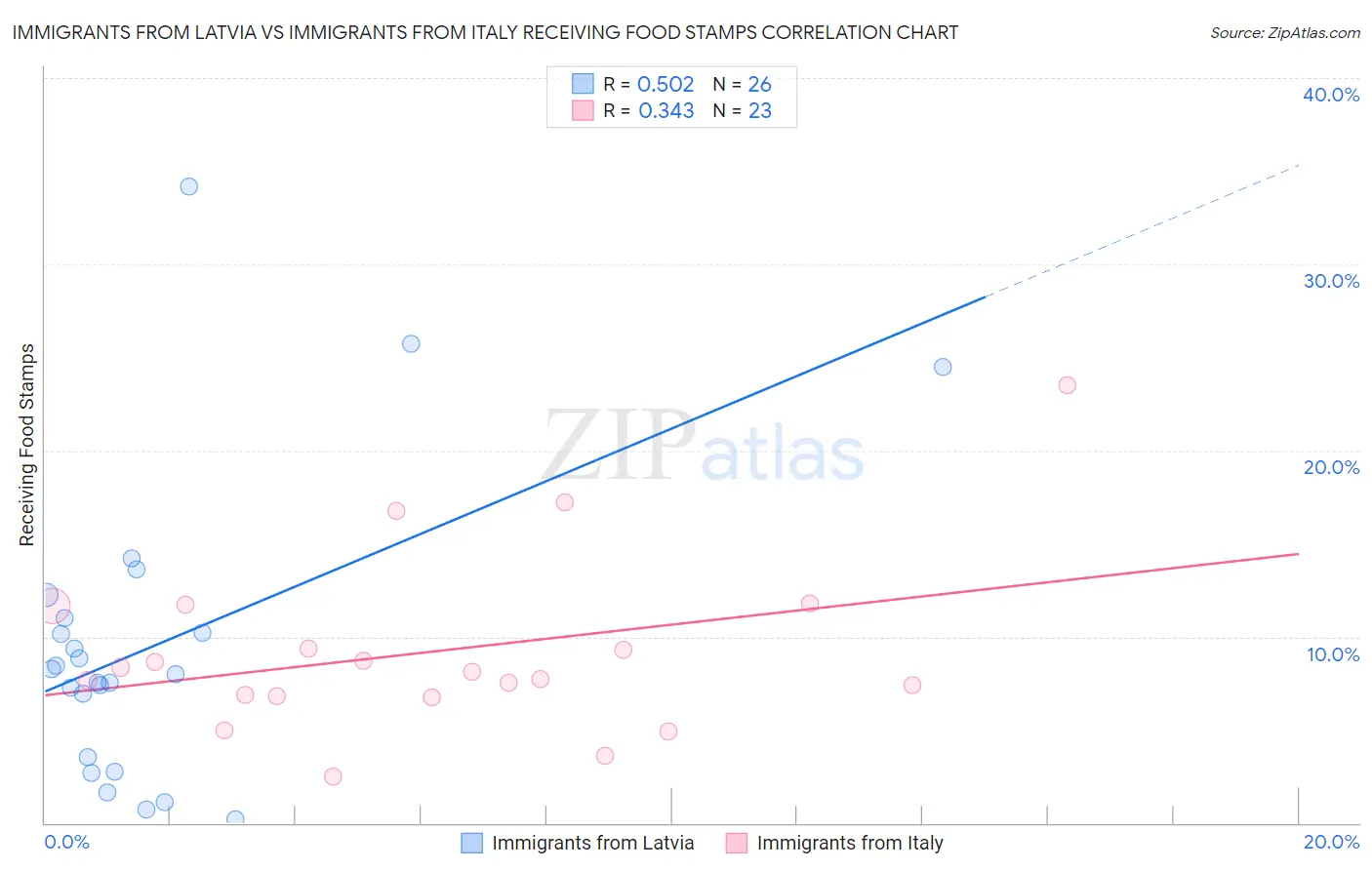 Immigrants from Latvia vs Immigrants from Italy Receiving Food Stamps