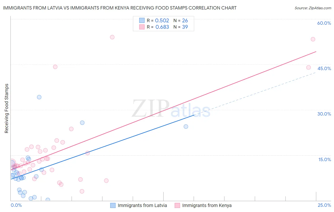 Immigrants from Latvia vs Immigrants from Kenya Receiving Food Stamps