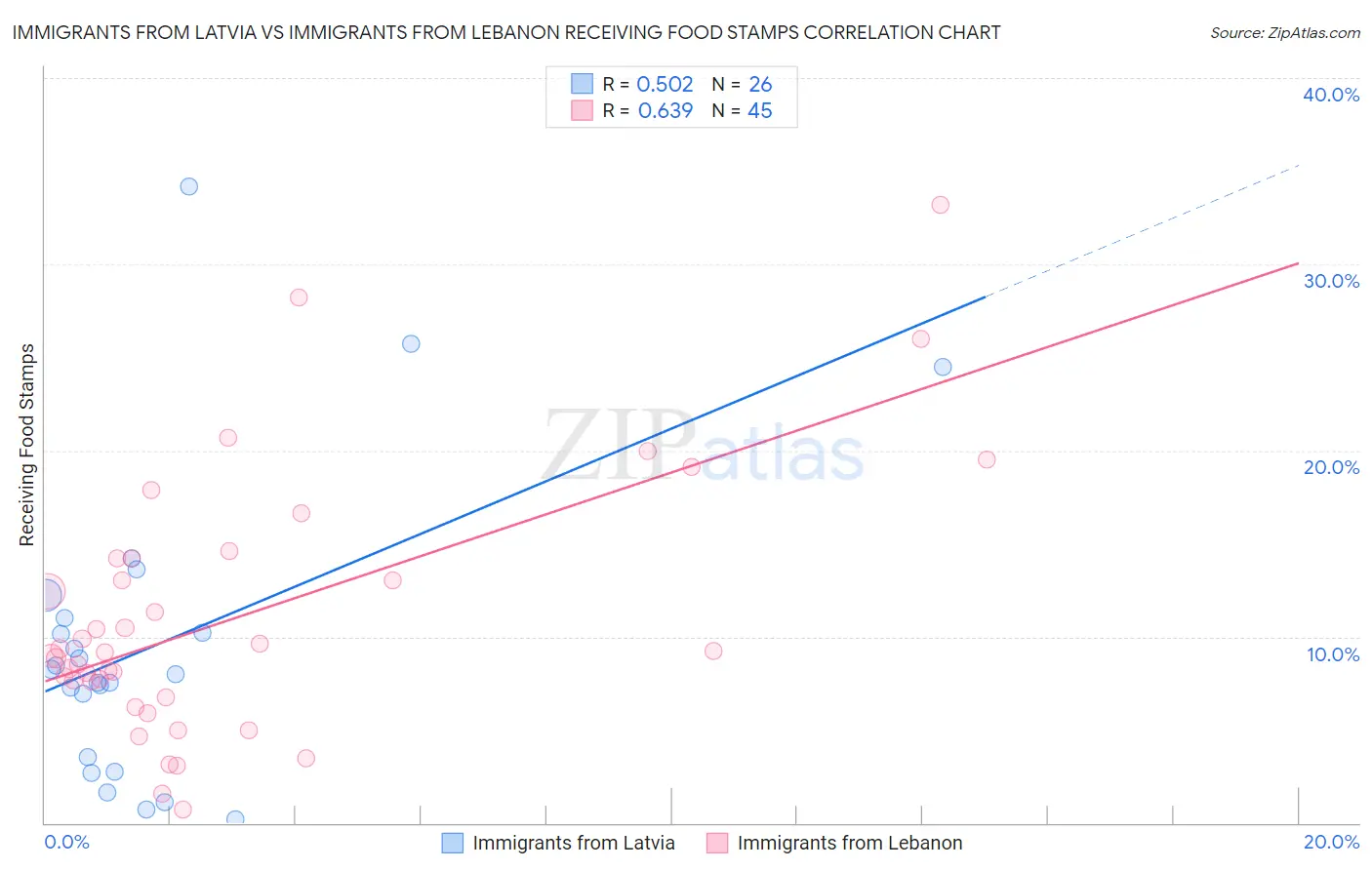 Immigrants from Latvia vs Immigrants from Lebanon Receiving Food Stamps