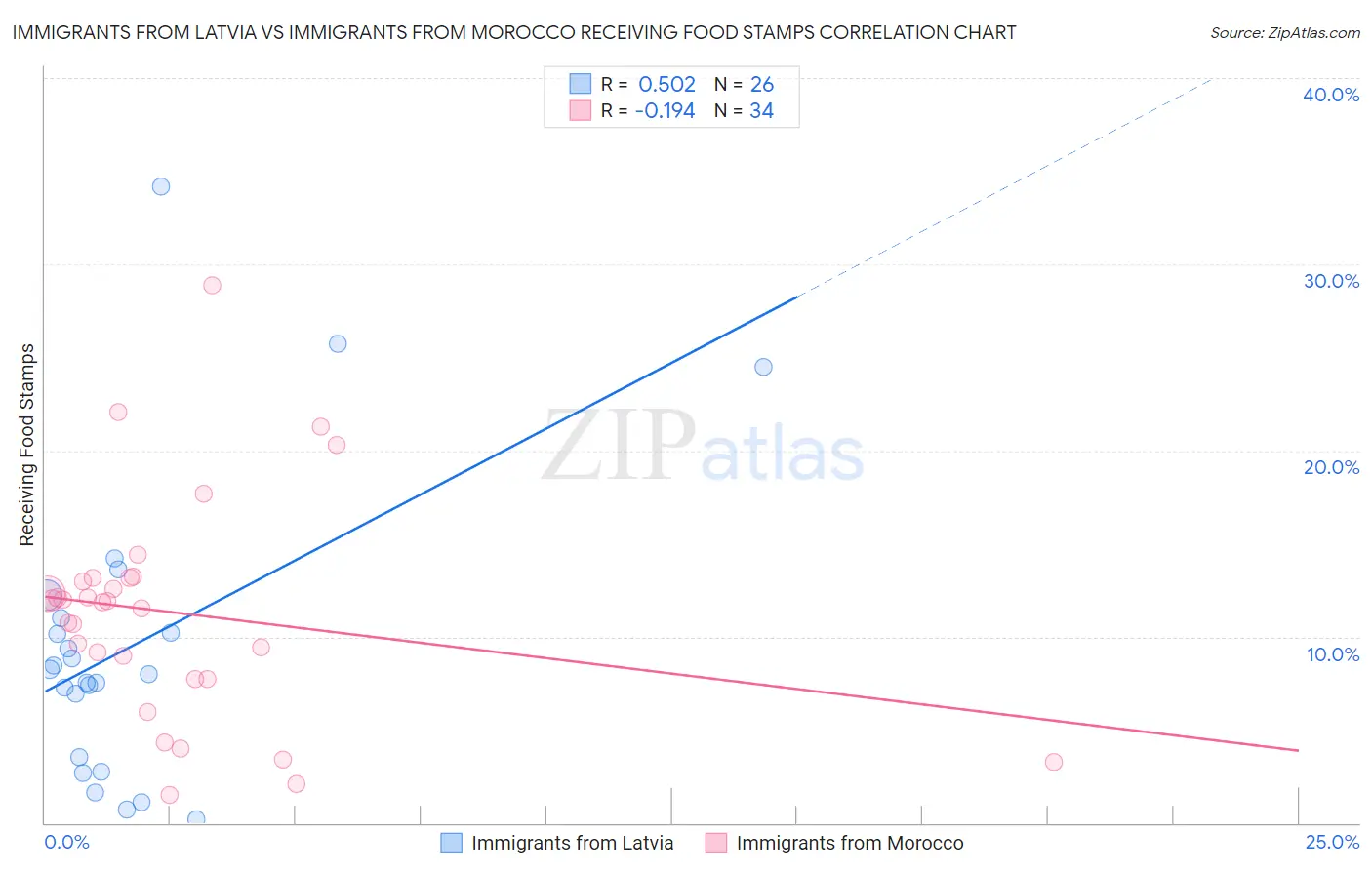 Immigrants from Latvia vs Immigrants from Morocco Receiving Food Stamps