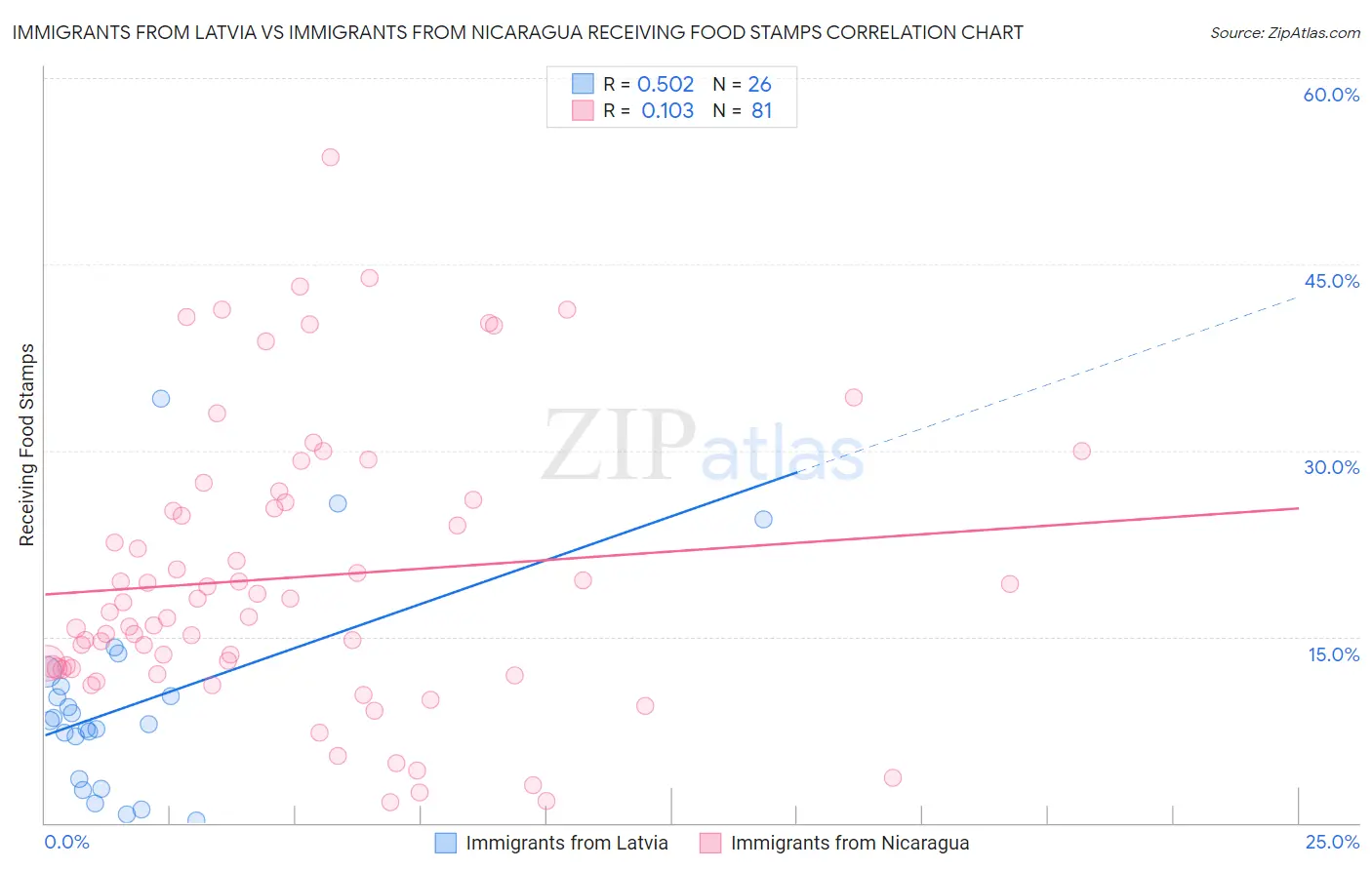 Immigrants from Latvia vs Immigrants from Nicaragua Receiving Food Stamps