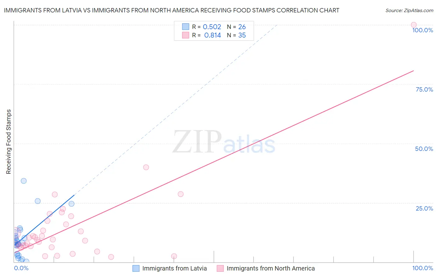 Immigrants from Latvia vs Immigrants from North America Receiving Food Stamps