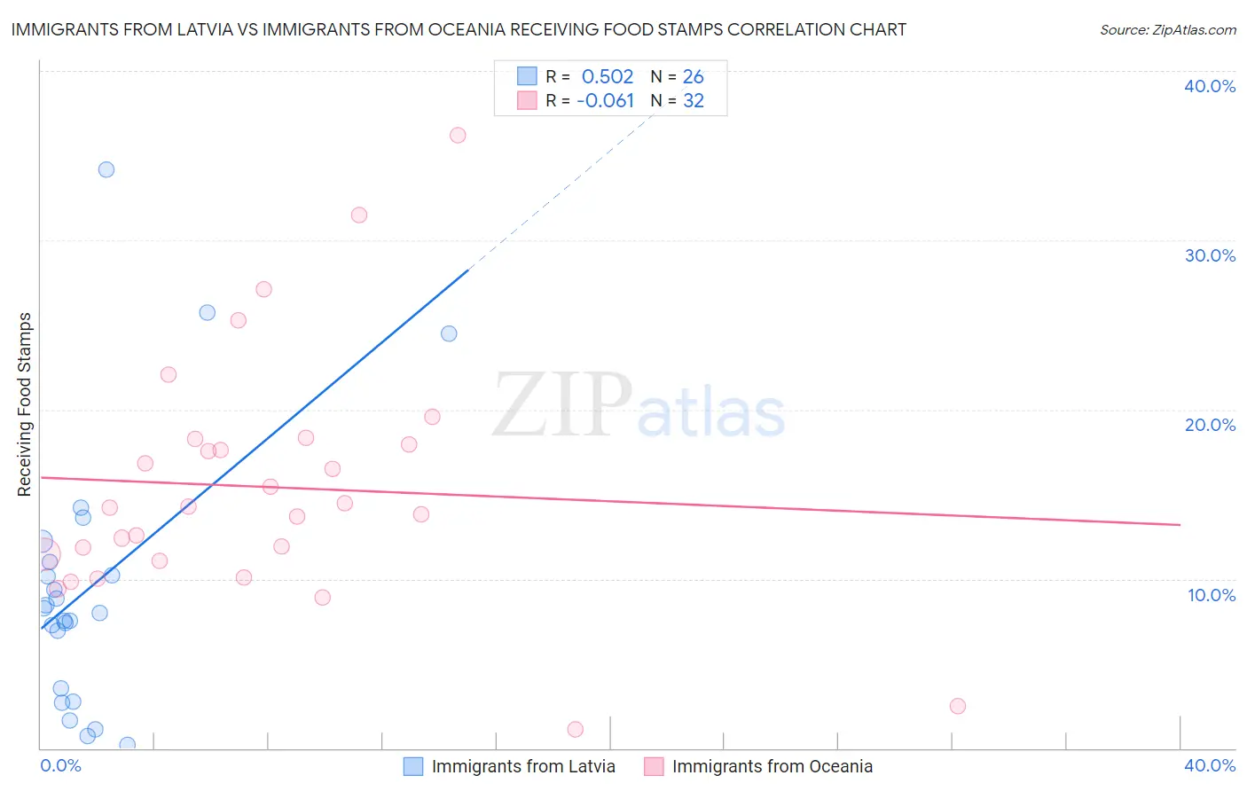 Immigrants from Latvia vs Immigrants from Oceania Receiving Food Stamps