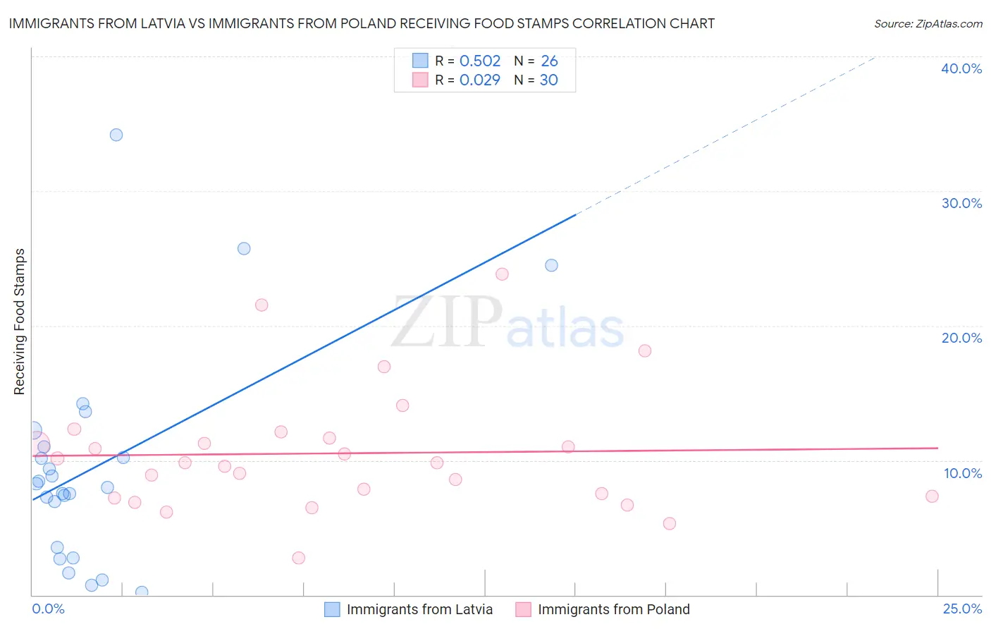 Immigrants from Latvia vs Immigrants from Poland Receiving Food Stamps