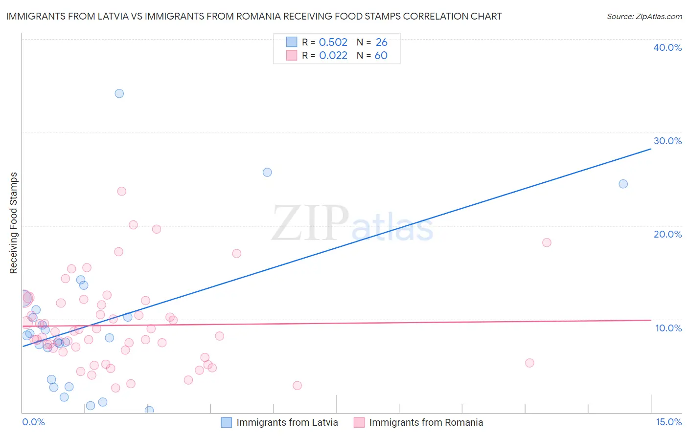 Immigrants from Latvia vs Immigrants from Romania Receiving Food Stamps
