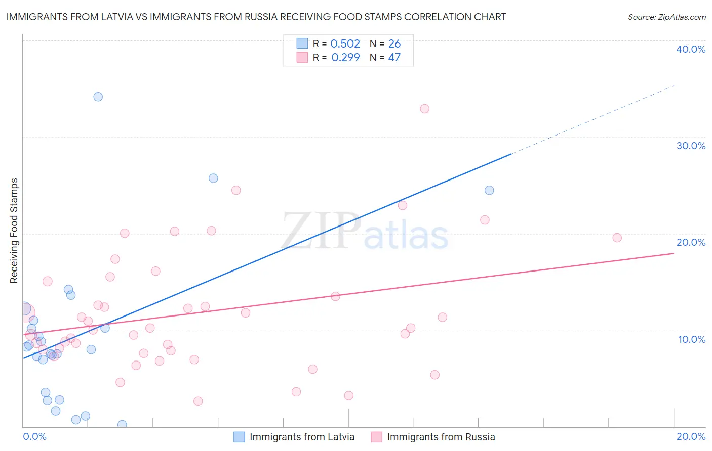 Immigrants from Latvia vs Immigrants from Russia Receiving Food Stamps