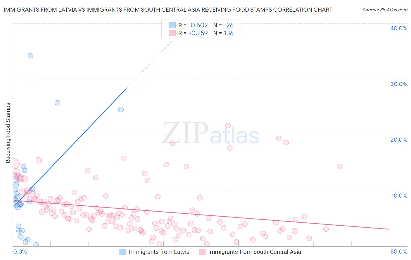 Immigrants from Latvia vs Immigrants from South Central Asia Receiving Food Stamps