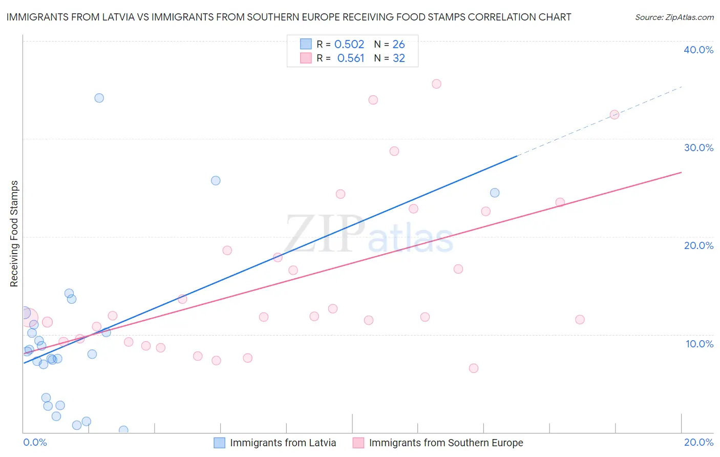 Immigrants from Latvia vs Immigrants from Southern Europe Receiving Food Stamps