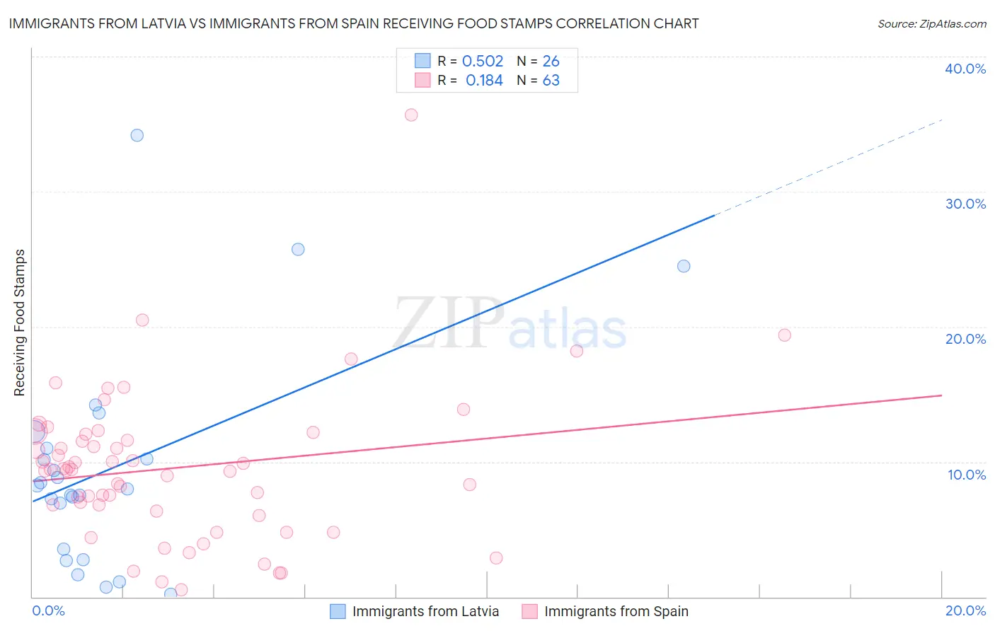 Immigrants from Latvia vs Immigrants from Spain Receiving Food Stamps