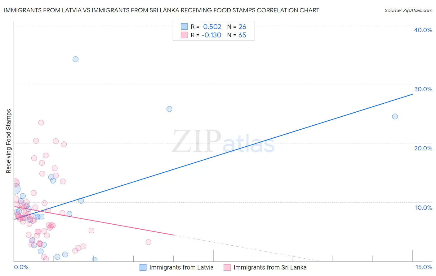Immigrants from Latvia vs Immigrants from Sri Lanka Receiving Food Stamps