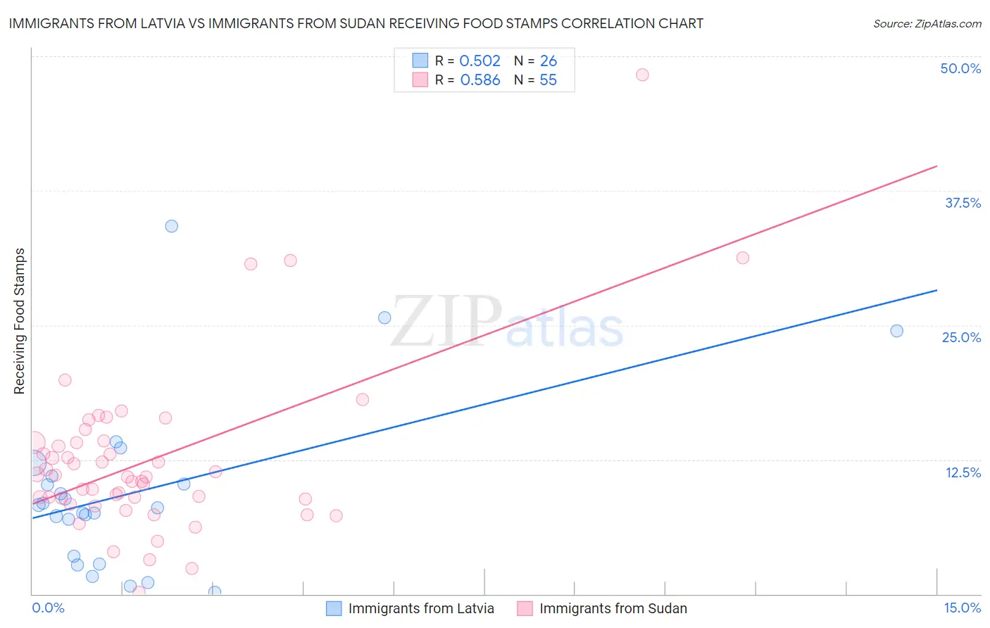 Immigrants from Latvia vs Immigrants from Sudan Receiving Food Stamps