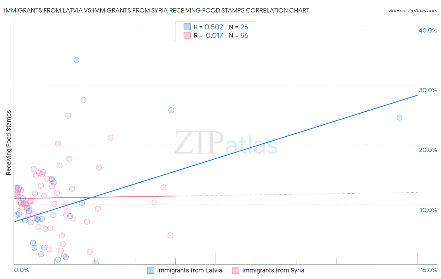 Immigrants from Latvia vs Immigrants from Syria Receiving Food Stamps