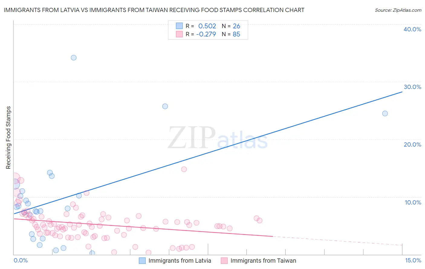 Immigrants from Latvia vs Immigrants from Taiwan Receiving Food Stamps