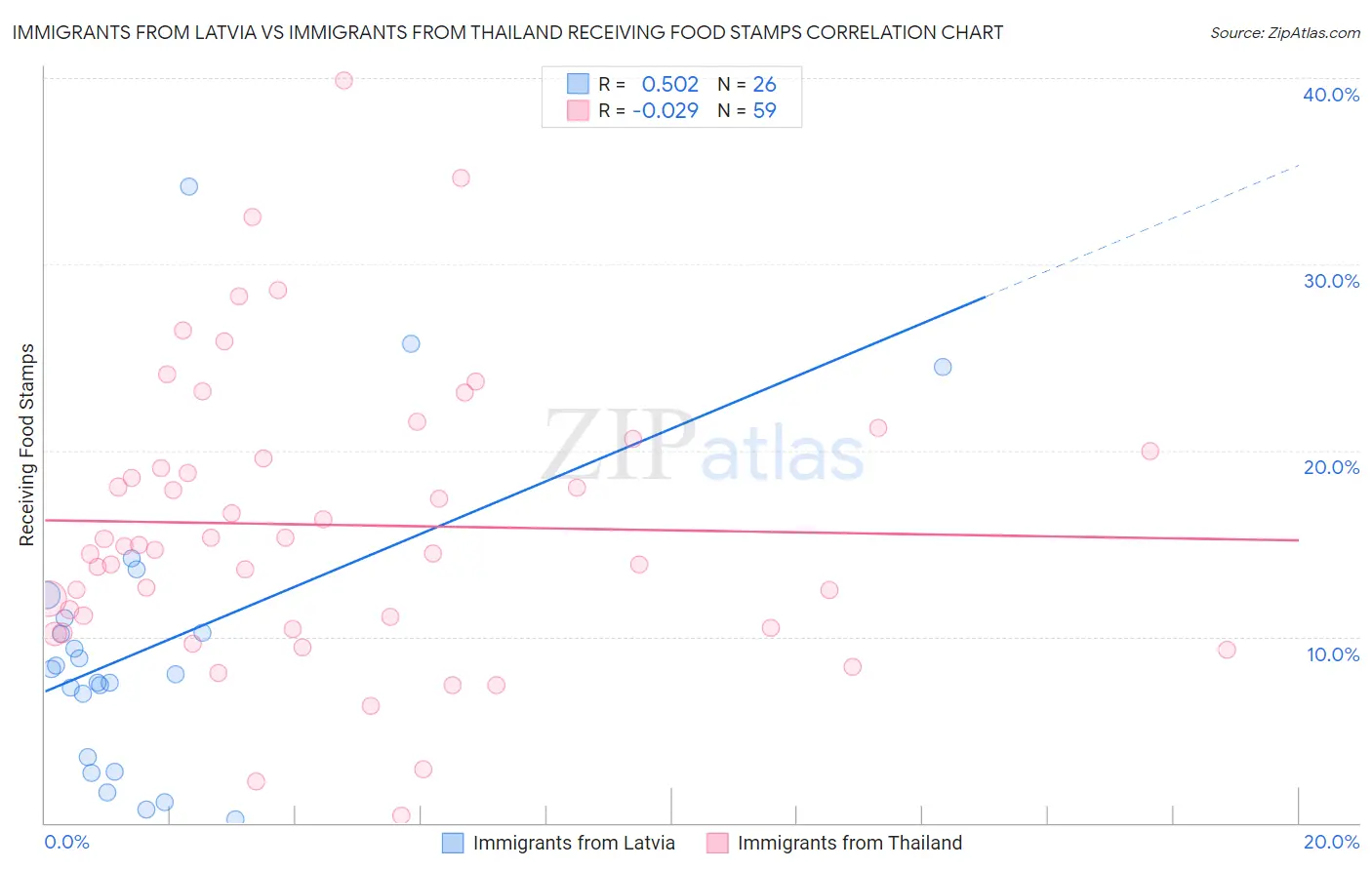 Immigrants from Latvia vs Immigrants from Thailand Receiving Food Stamps