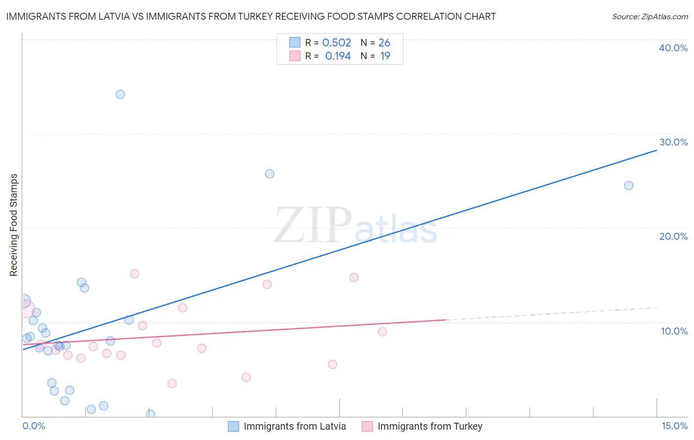 Immigrants from Latvia vs Immigrants from Turkey Receiving Food Stamps