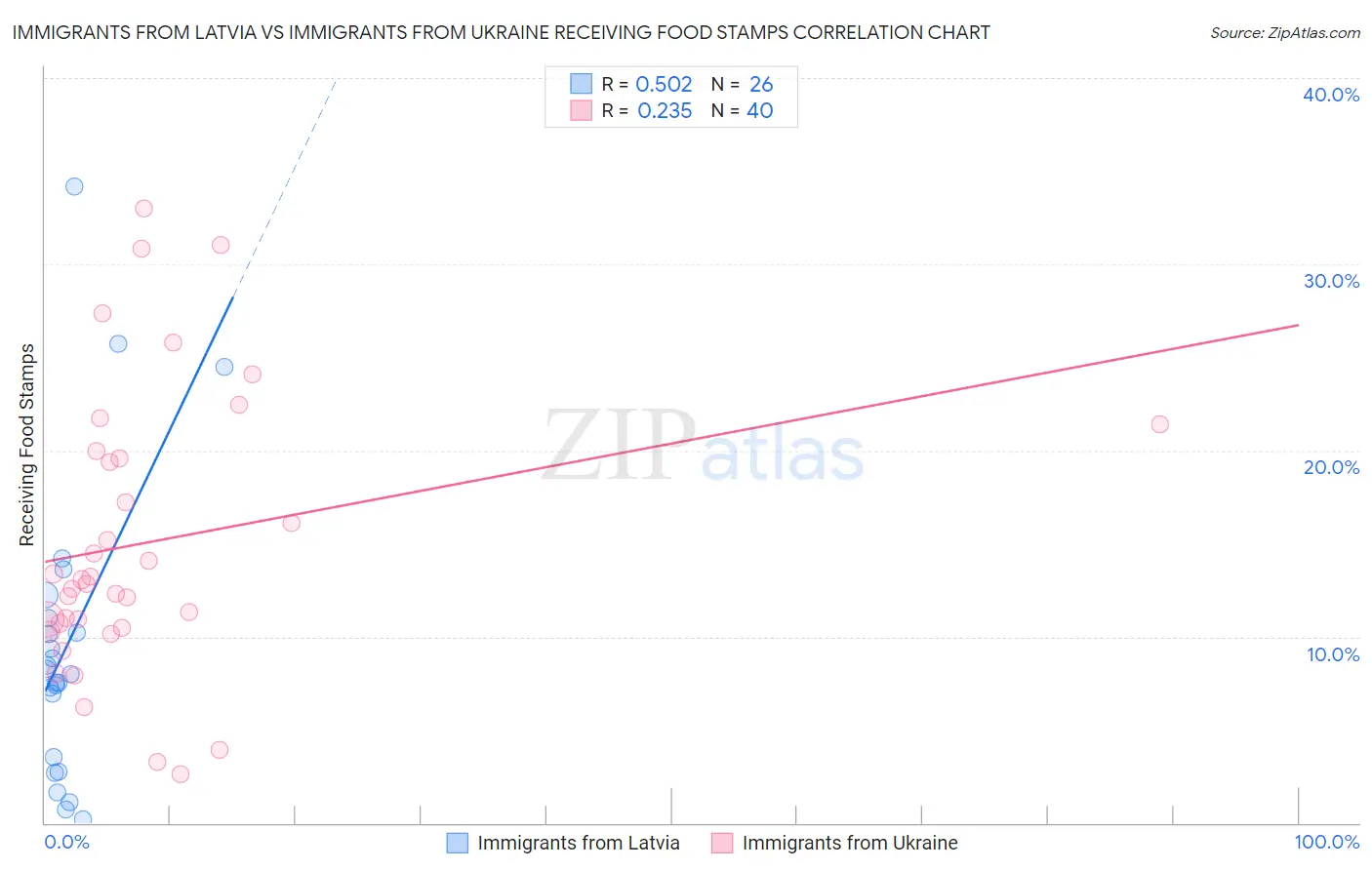 Immigrants from Latvia vs Immigrants from Ukraine Receiving Food Stamps