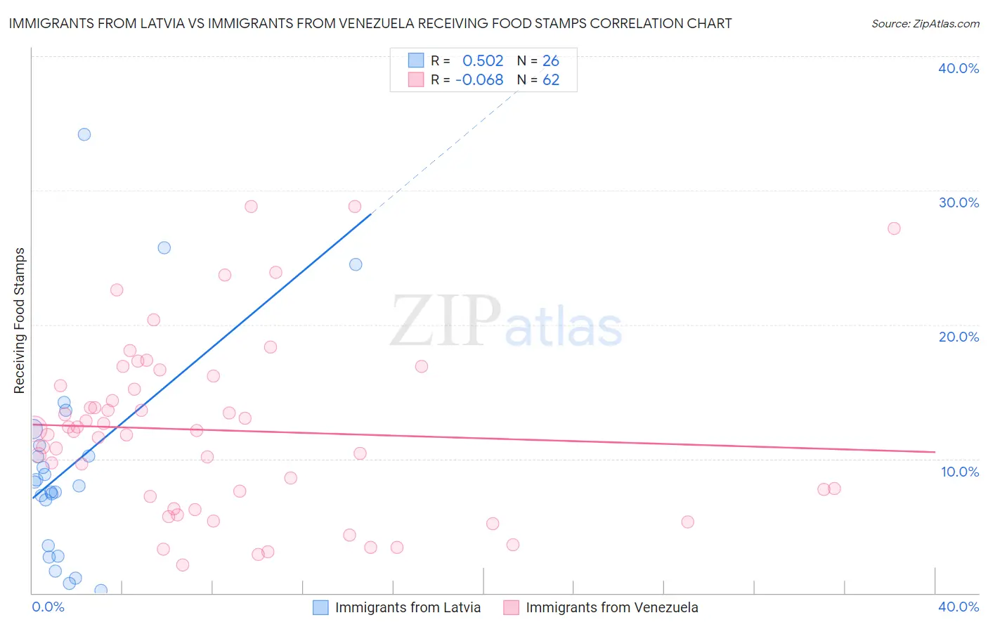 Immigrants from Latvia vs Immigrants from Venezuela Receiving Food Stamps