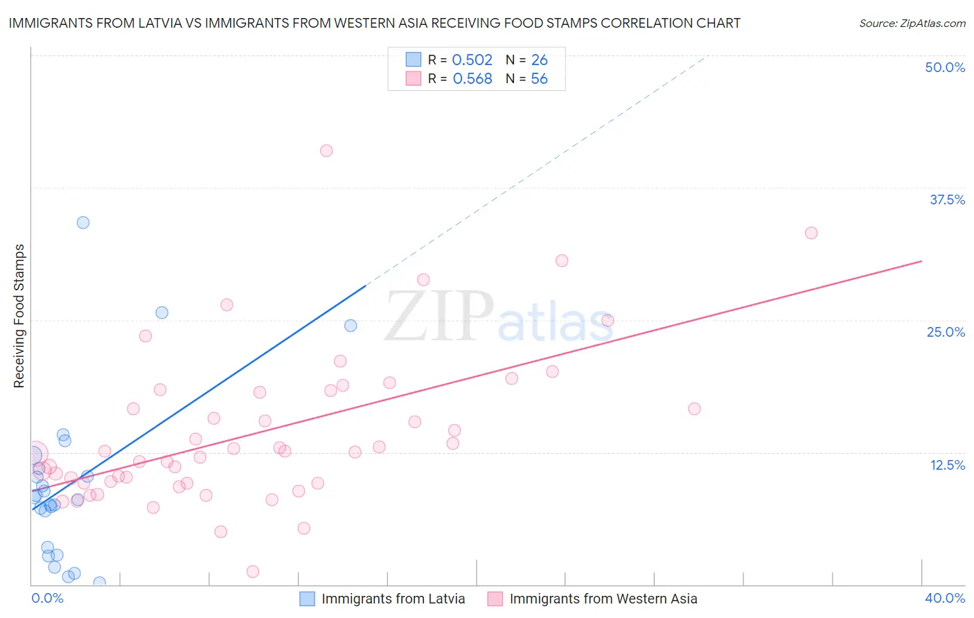 Immigrants from Latvia vs Immigrants from Western Asia Receiving Food Stamps
