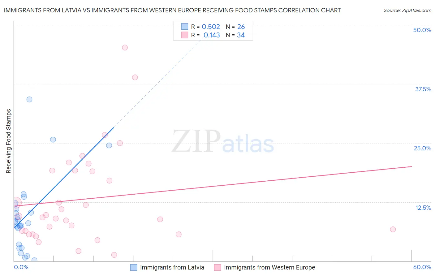 Immigrants from Latvia vs Immigrants from Western Europe Receiving Food Stamps