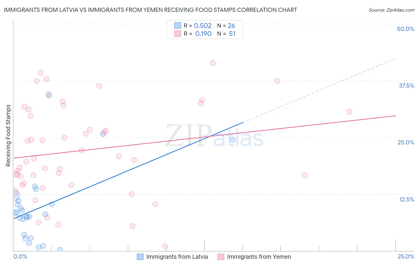 Immigrants from Latvia vs Immigrants from Yemen Receiving Food Stamps