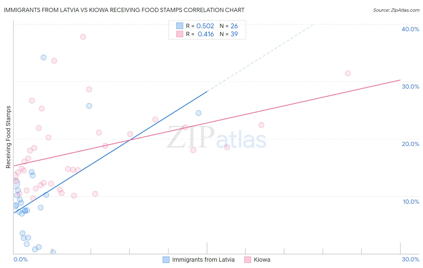 Immigrants from Latvia vs Kiowa Receiving Food Stamps