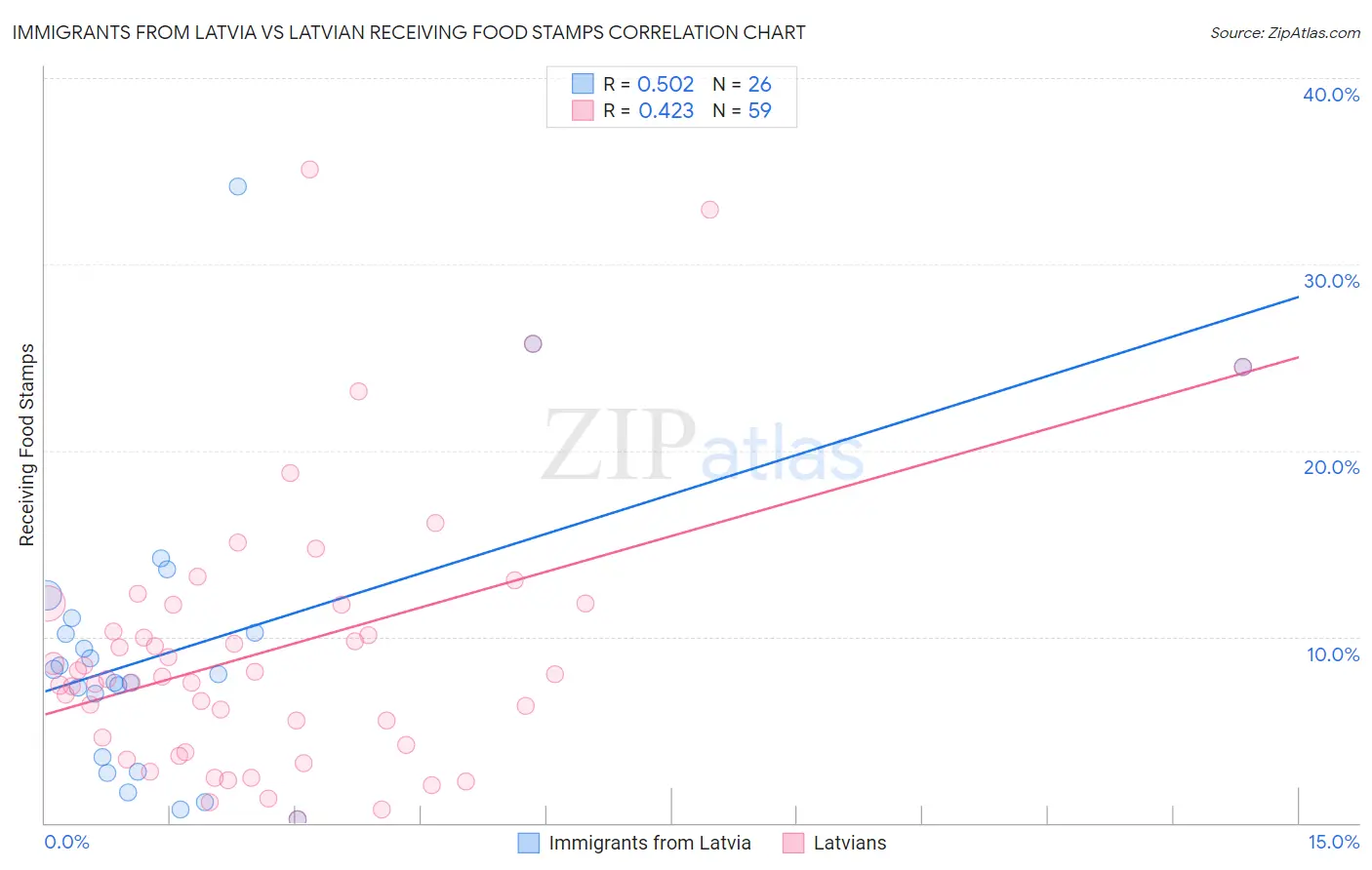 Immigrants from Latvia vs Latvian Receiving Food Stamps