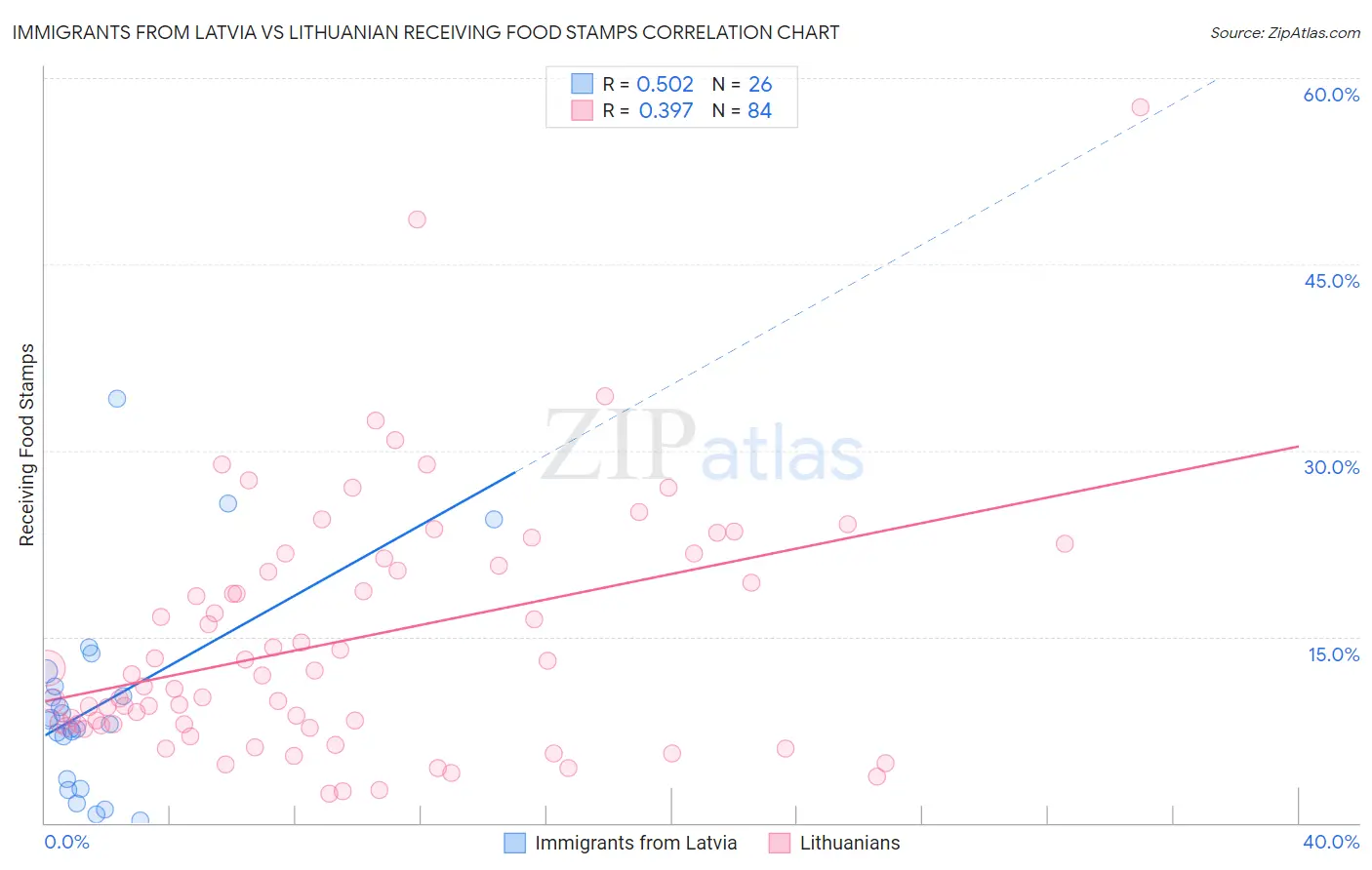 Immigrants from Latvia vs Lithuanian Receiving Food Stamps
